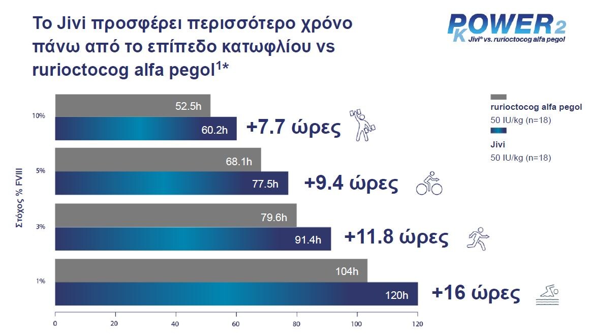 JIVI vs rurioctocog alfa pegol